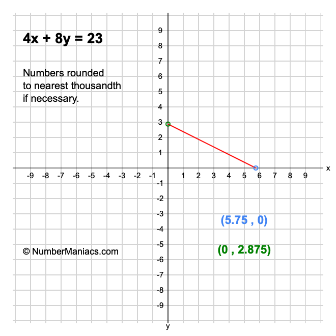 4x + 8y = 23