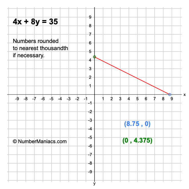 4x + 8y = 35