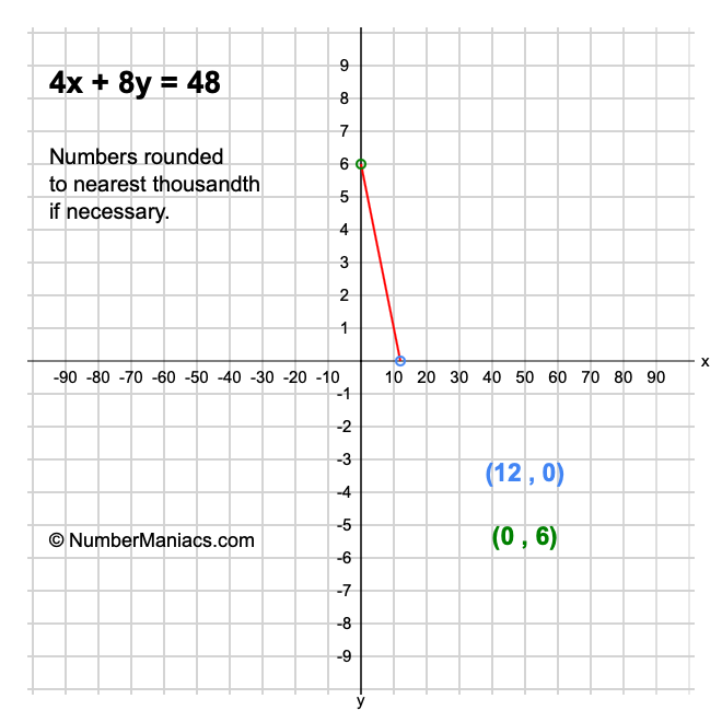 4x + 8y = 48