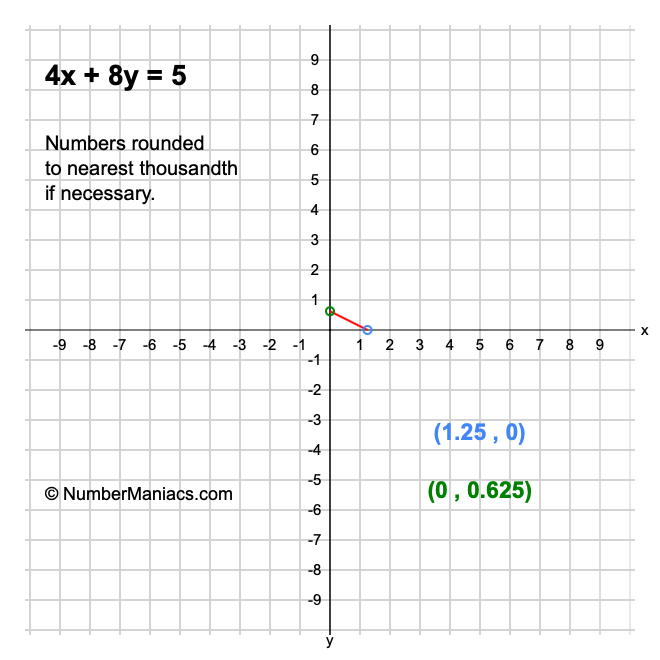 4x + 8y = 5