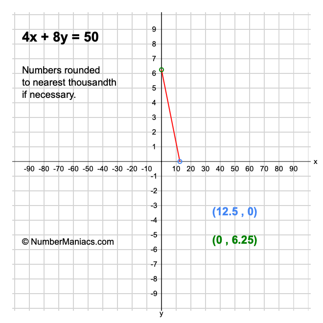 4x + 8y = 50