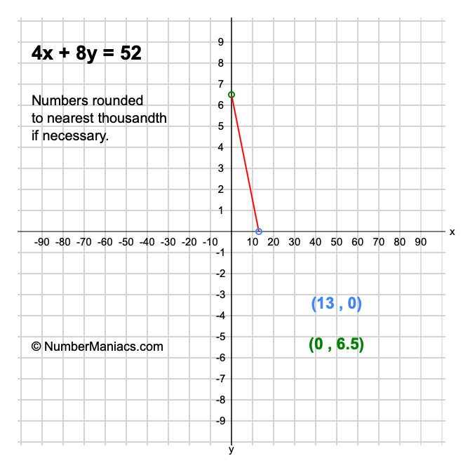 4x + 8y = 52