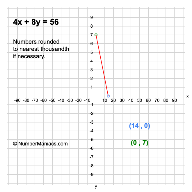 4x + 8y = 56