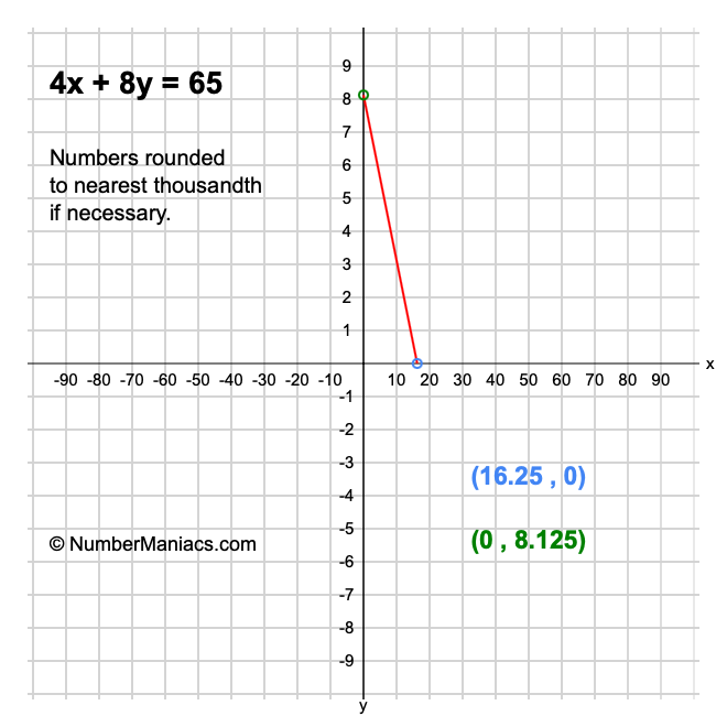 4x + 8y = 65