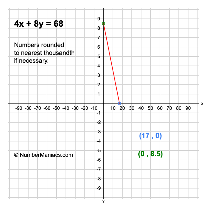 4x + 8y = 68