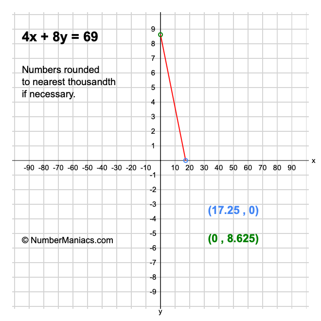 4x + 8y = 69