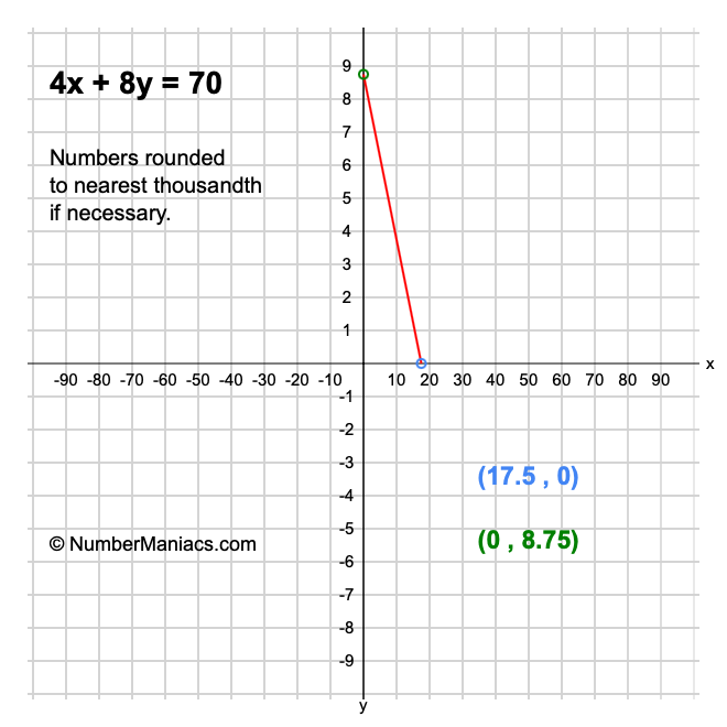 4x + 8y = 70