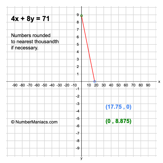 4x + 8y = 71