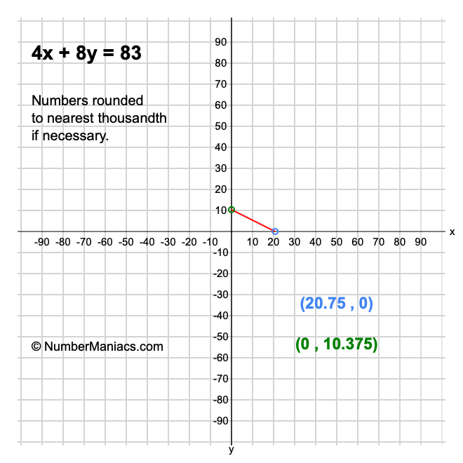 4x + 8y = 83