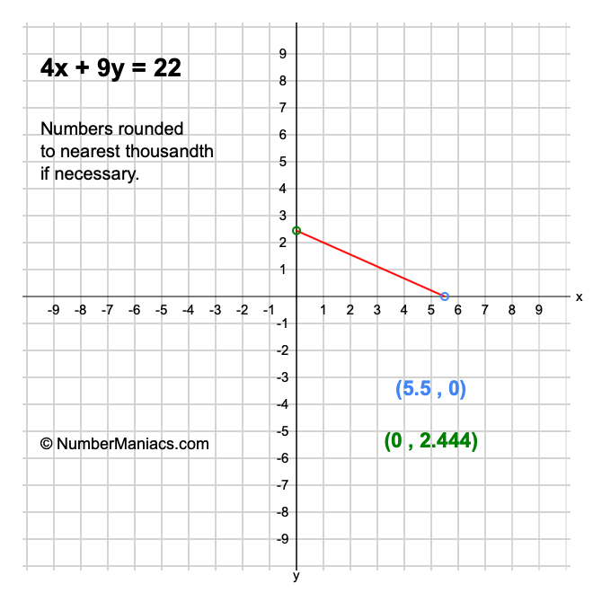 4x + 9y = 22