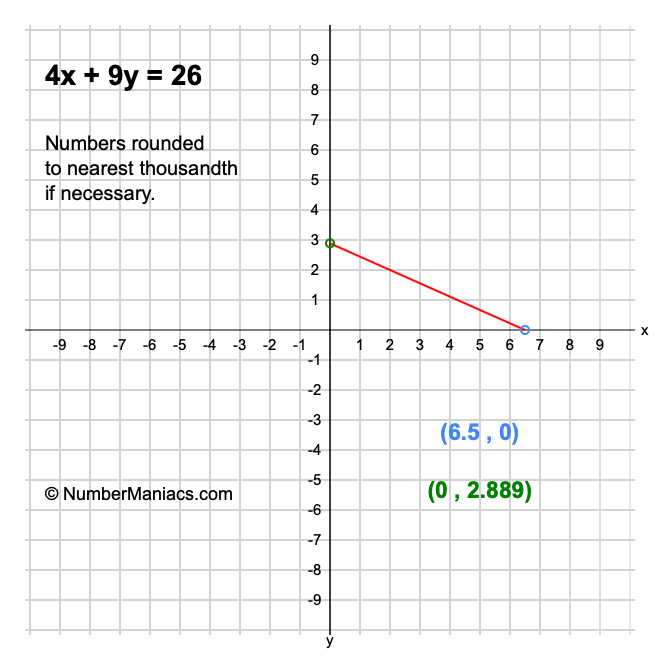 4x + 9y = 26