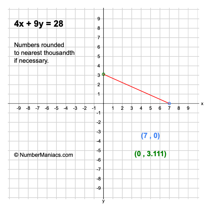 4x + 9y = 28