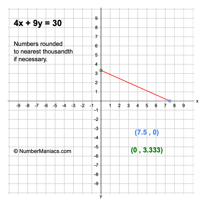 4x + 9y = 30