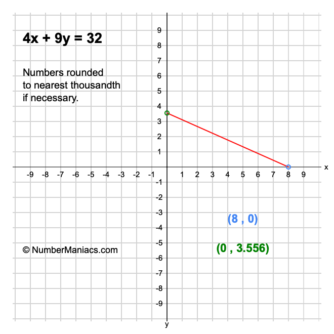 4x + 9y = 32