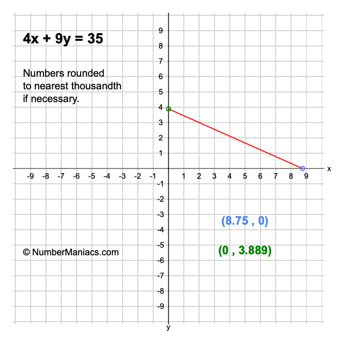 4x + 9y = 35