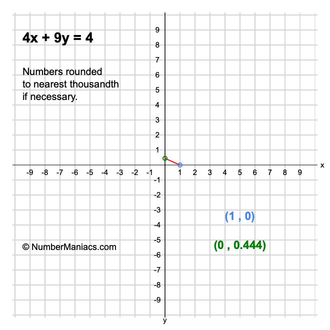 4x + 9y = 4