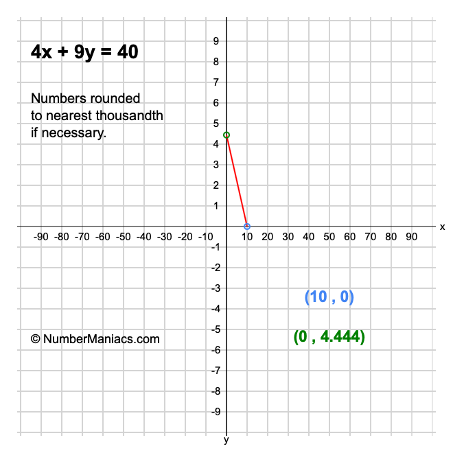4x + 9y = 40