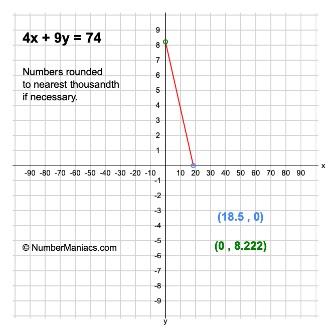 4x + 9y = 74