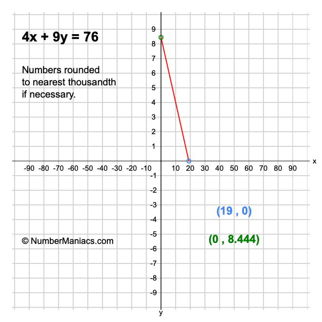 4x + 9y = 76