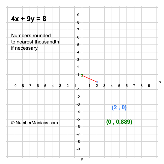 4x + 9y = 8