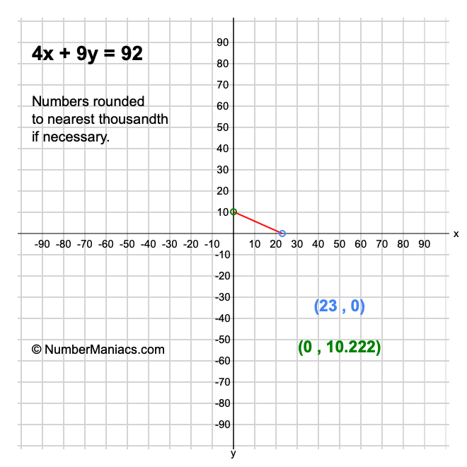 4x + 9y = 92