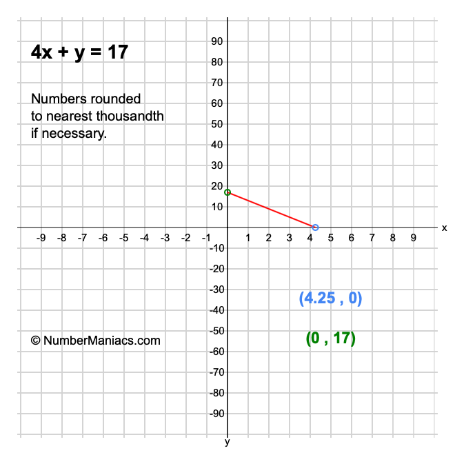 4x + y = 17