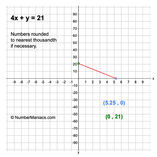 4x + y = 21