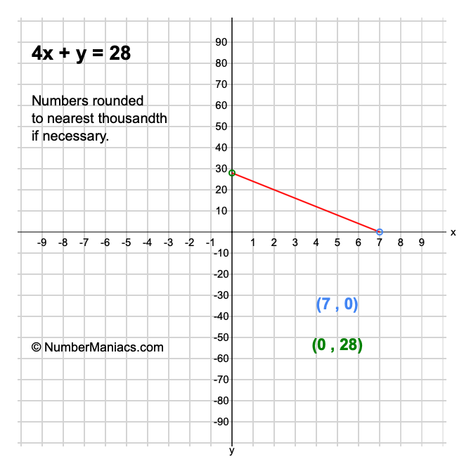 4x + y = 28