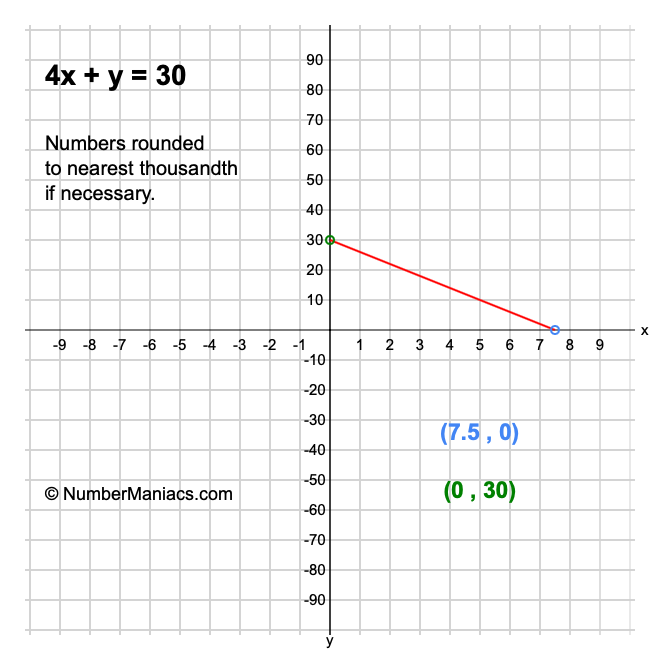 4x + y = 30