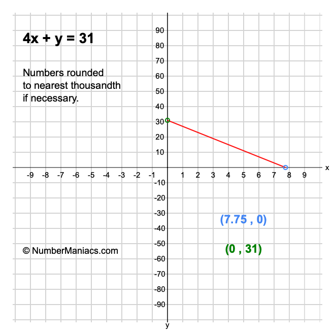 4x + y = 31