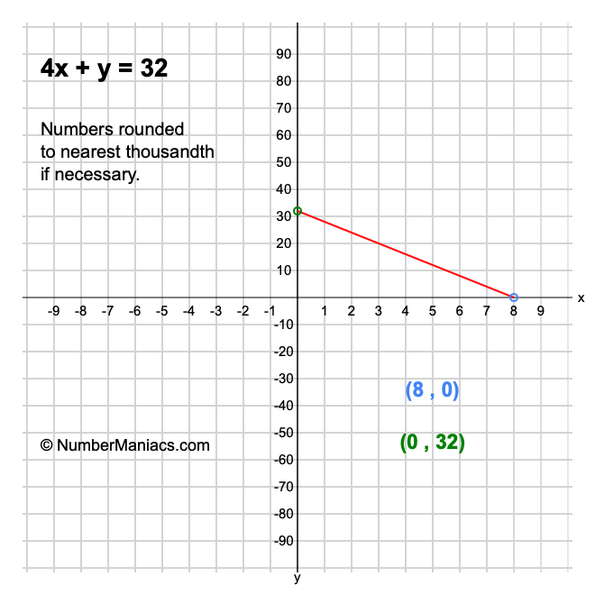 4x + y = 32