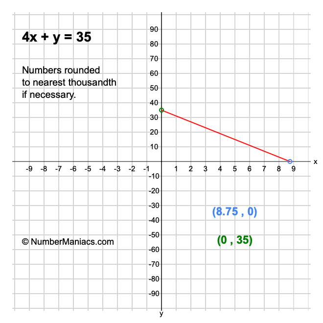 4x + y = 35