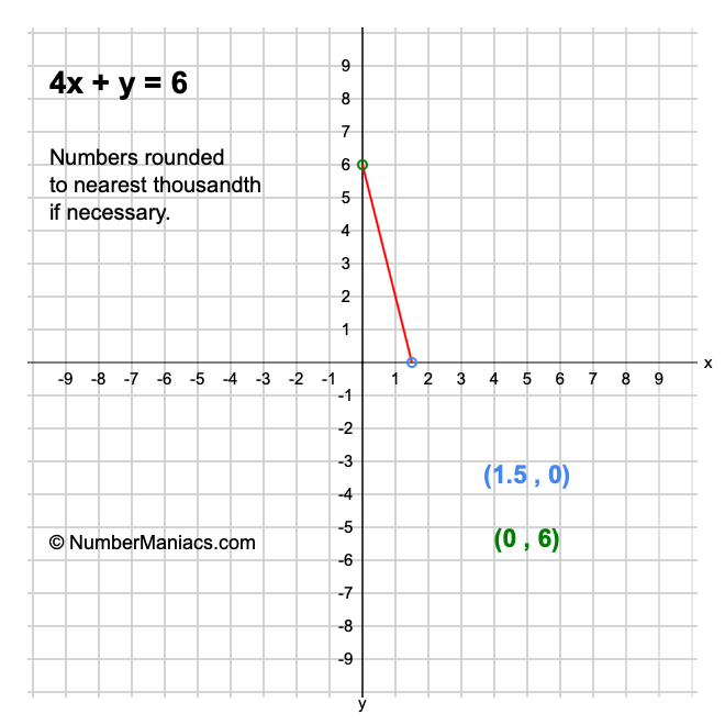 4x + y = 6