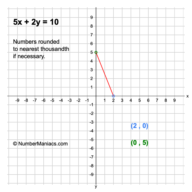 5x + 2y = 10