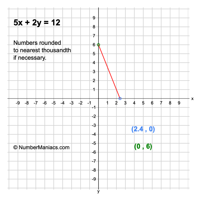 5x + 2y = 12