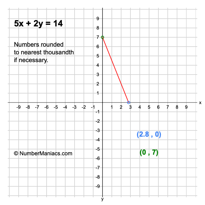 5x + 2y = 14
