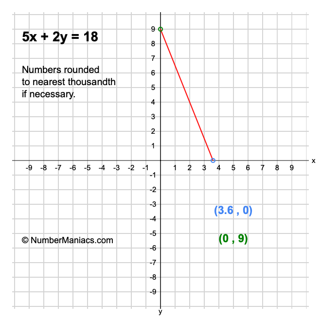 5x + 2y = 18