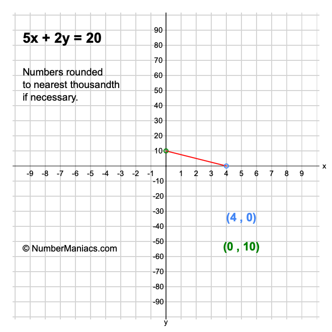 5x 2y