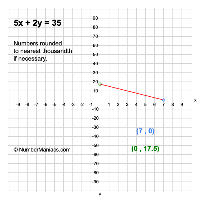 5x + 2y = 35