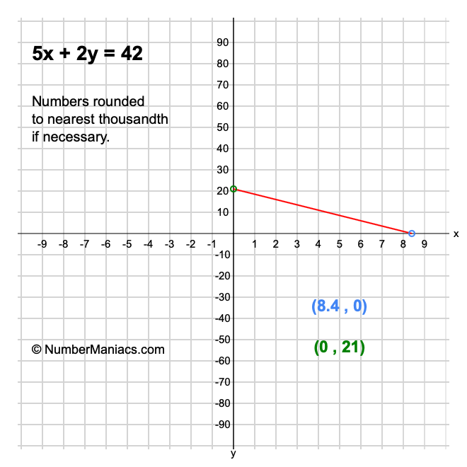 5x + 2y = 42
