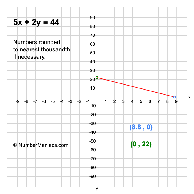 5x + 2y = 44