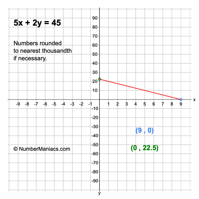 5x + 2y = 45