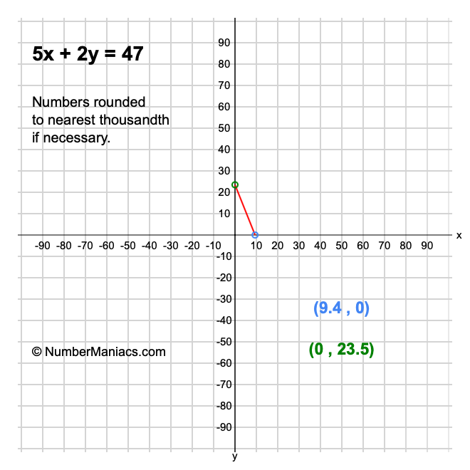 5x + 2y = 47