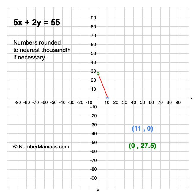 5x + 2y = 55