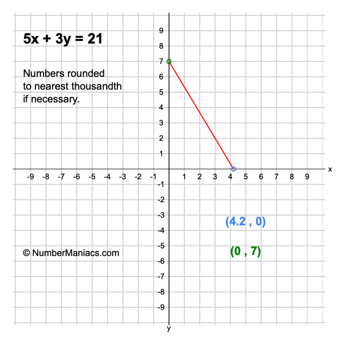 5x + 3y = 21