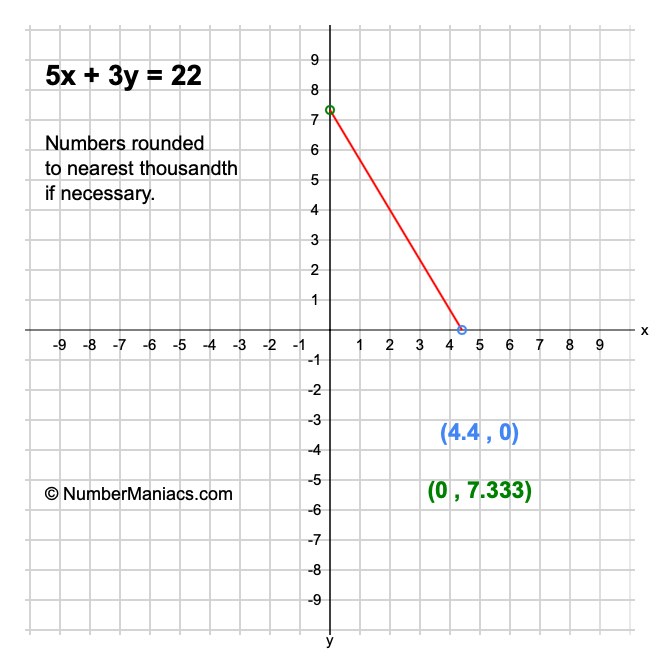 5x + 3y = 22