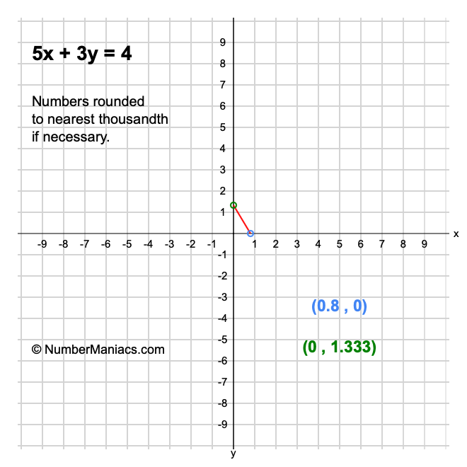 5x + 3y = 4