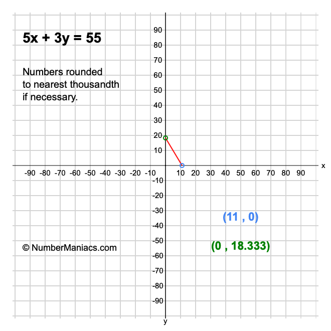 5x + 3y = 55