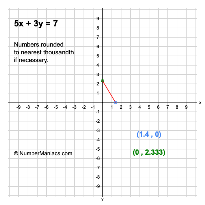 5x + 3y = 7