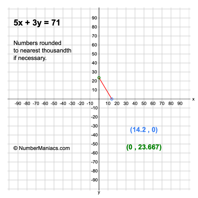5x + 3y = 71